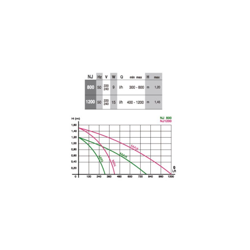 Pompe à eau NEW JET NJ 1200