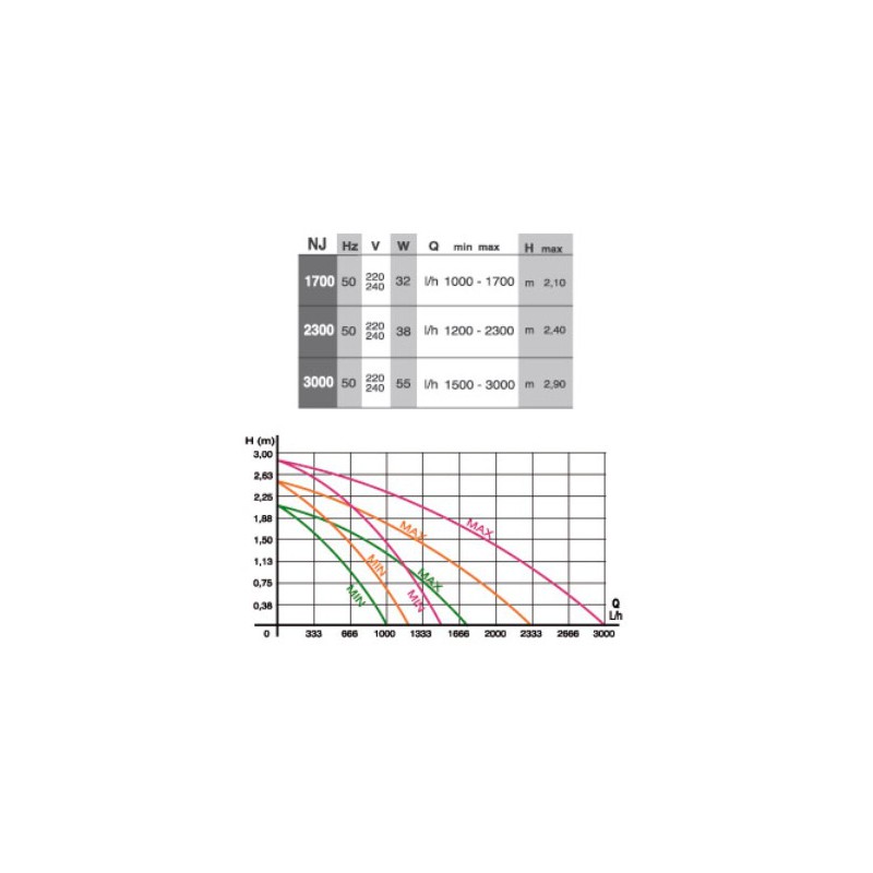 Pompe à eau NEW JET NJ 2300