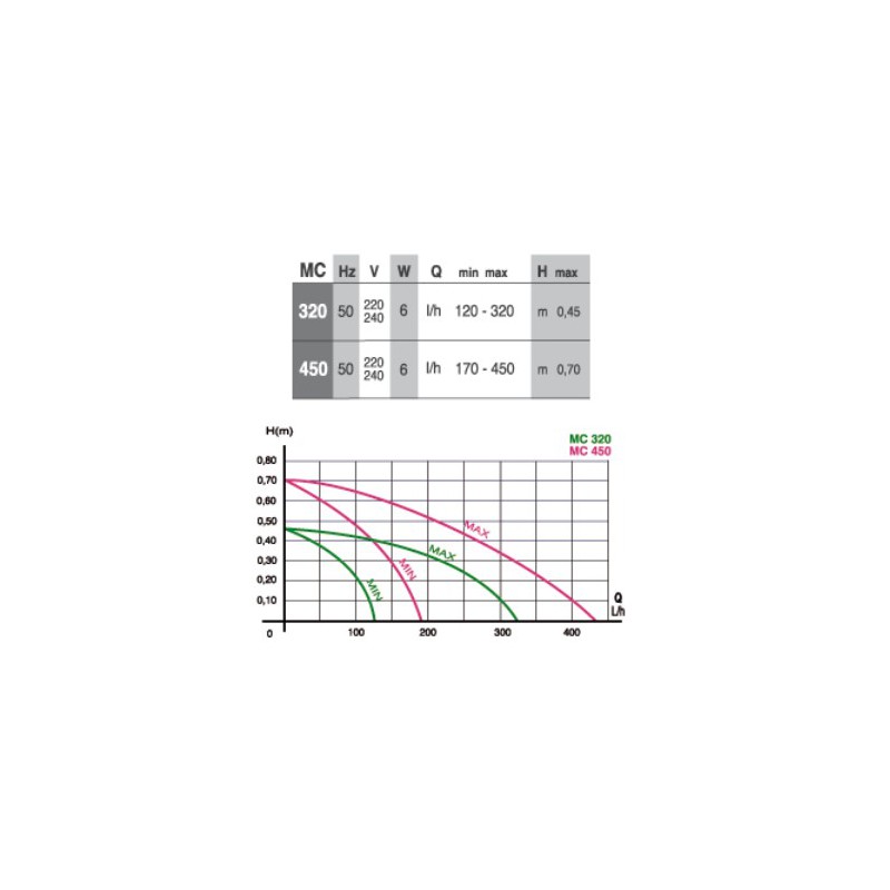 Pompe à eau MICRO JET MC450-2core