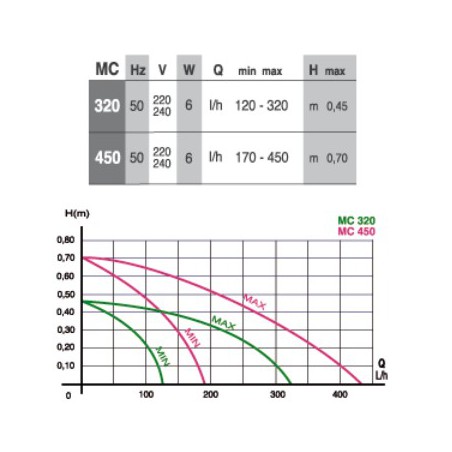 Pompe à eau MICRO JET MC450-2core