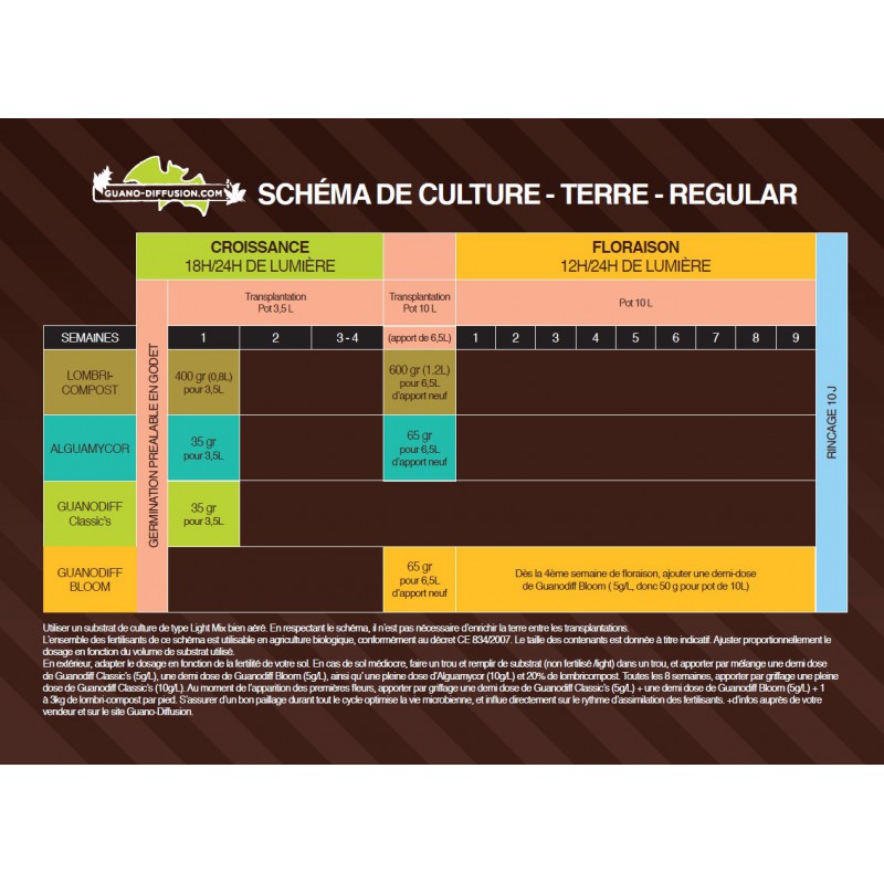 Schéma Culture Terre Guano-Diffusion