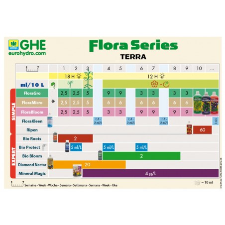 Schéma FloraSeries GHE