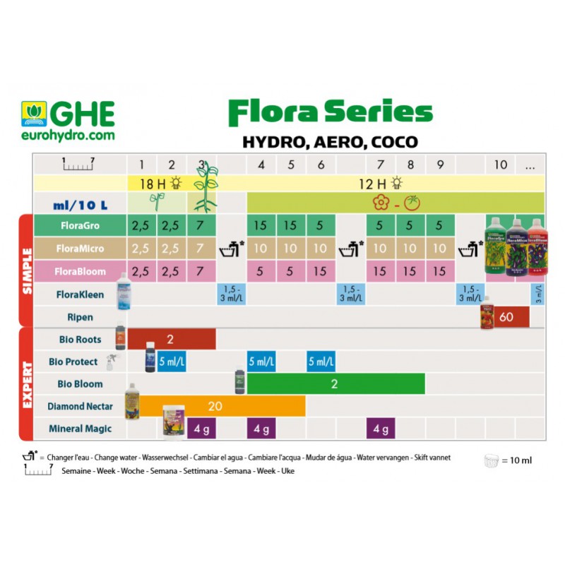 Schéma FloraSeries GHE