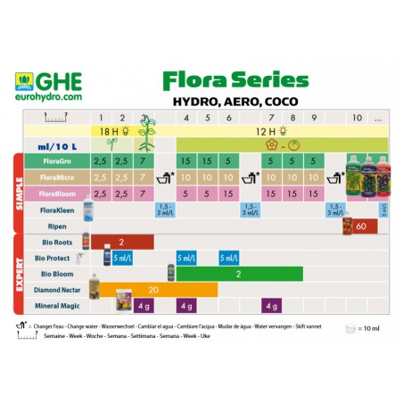 Schéma FloraSeries GHE