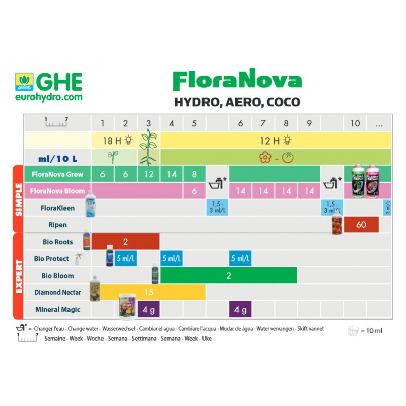 Schéma de culture Floranova 
