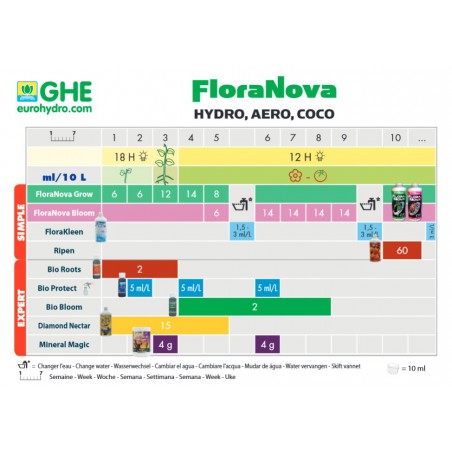 Schéma de culture Floranova 