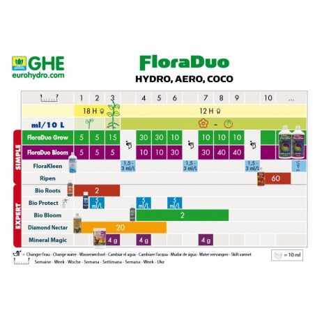 Schéma Floraduo terre