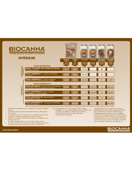 Schéma de culture biocanna