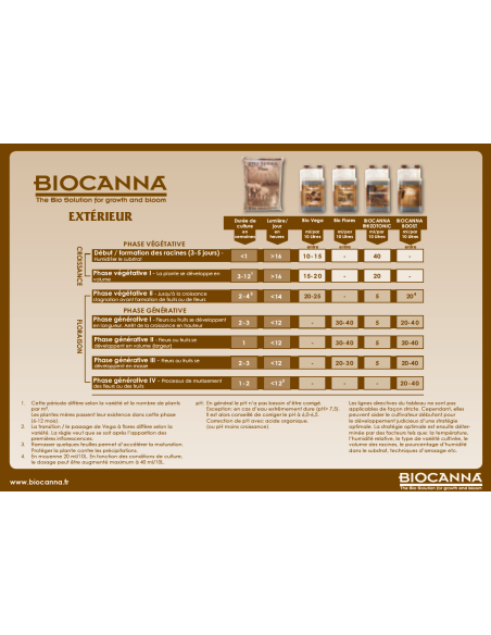 Schéma de culture biocanna