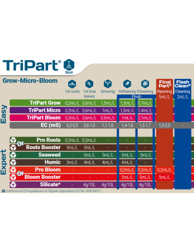 TriPart Terra Aquatica terre
