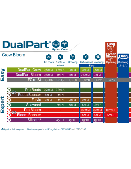 Schéma Culture FloraDuo Terra Aquatica