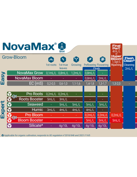 Schéma de culture Floranova