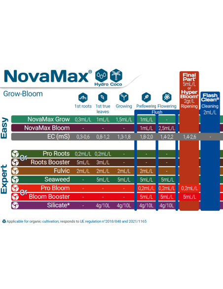 Schéma de culture Floranova